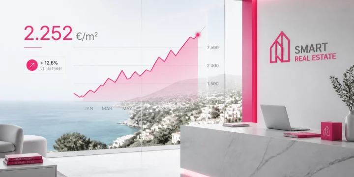 Récord histórico en mayo 2026: El precio de la vivienda alcanza los 2.252 €/m²