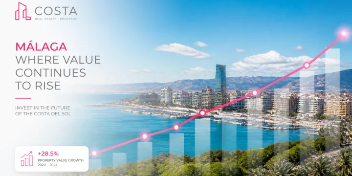 Málaga supera a Madrid: ya es la segunda provincia más cara de España para alquilar